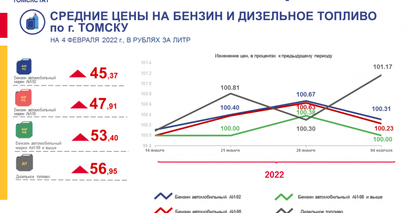 Средние цены на бензин и дизельное топливо по городу Томску на 4 февраля 2022 года